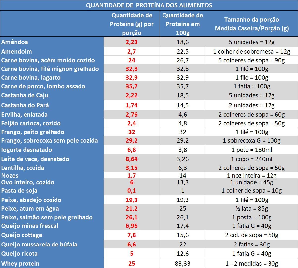 HZ, Nutricionista lista 5 alimentos que atrapalham o ganho de massa  muscular