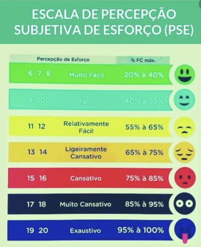 Escala de percepção de esforço, para o treino de uma prova de 5 km